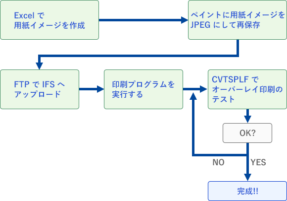 チュートリアル 新しいオーバーレイ印刷の設計