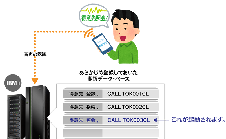 スマートフォンからIBM-i-への音声認識の図解