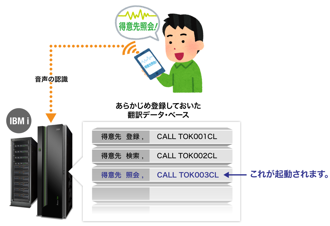 スマートフォンからIBM i への音声認識の図解