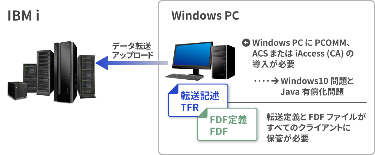 今までのデータ転送